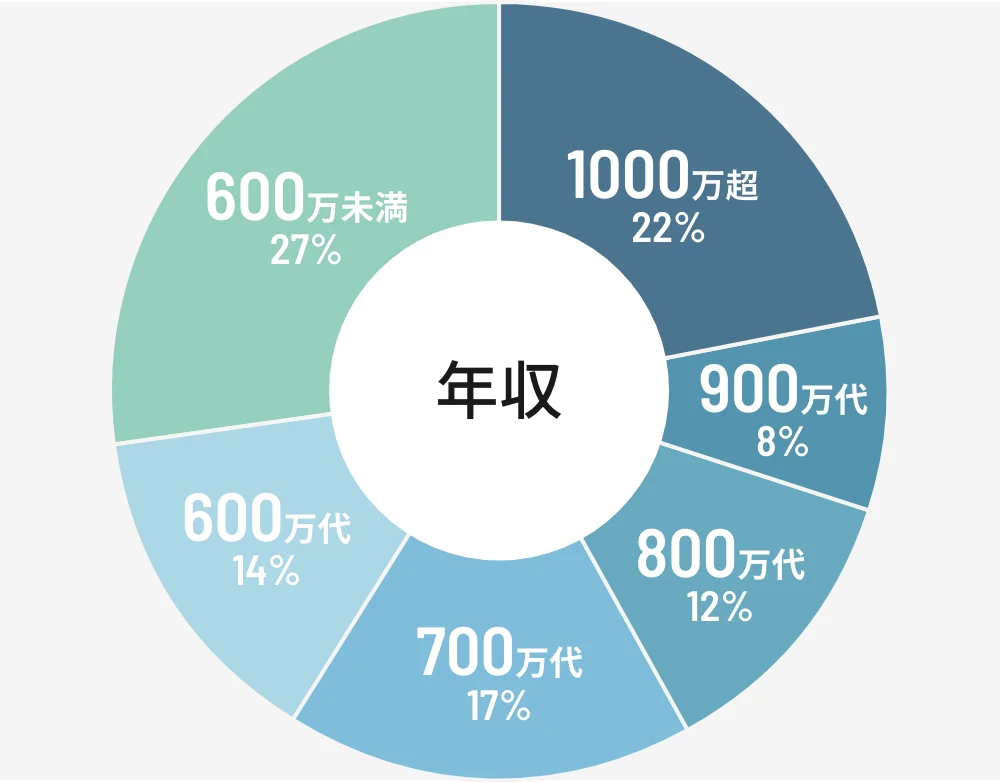 年収円グラフ