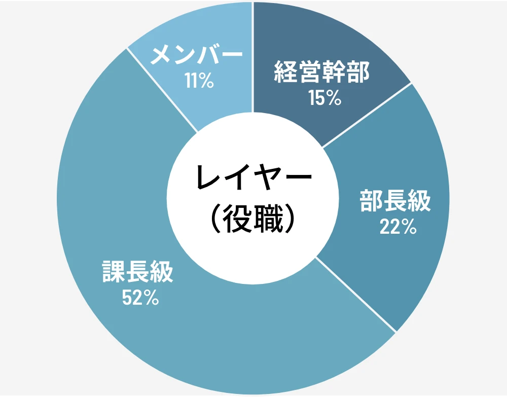 役職円グラフ