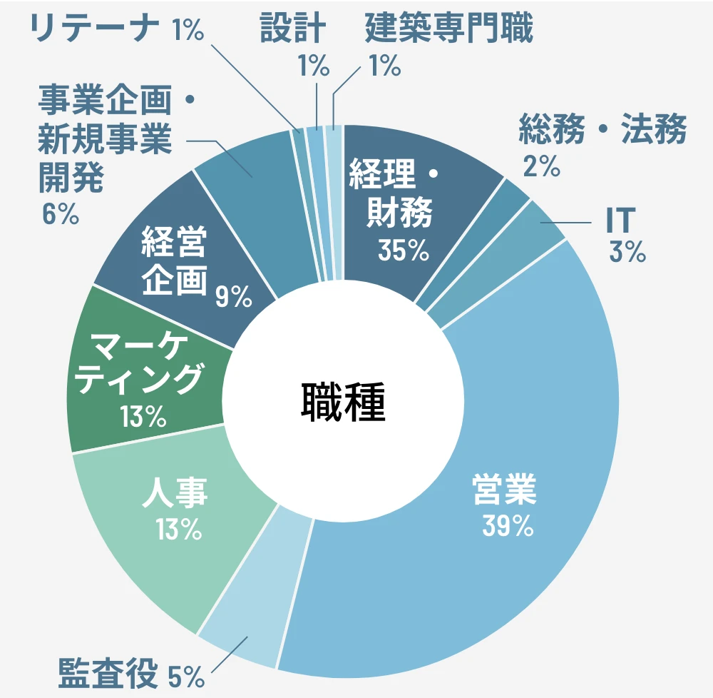 職種円グラフ