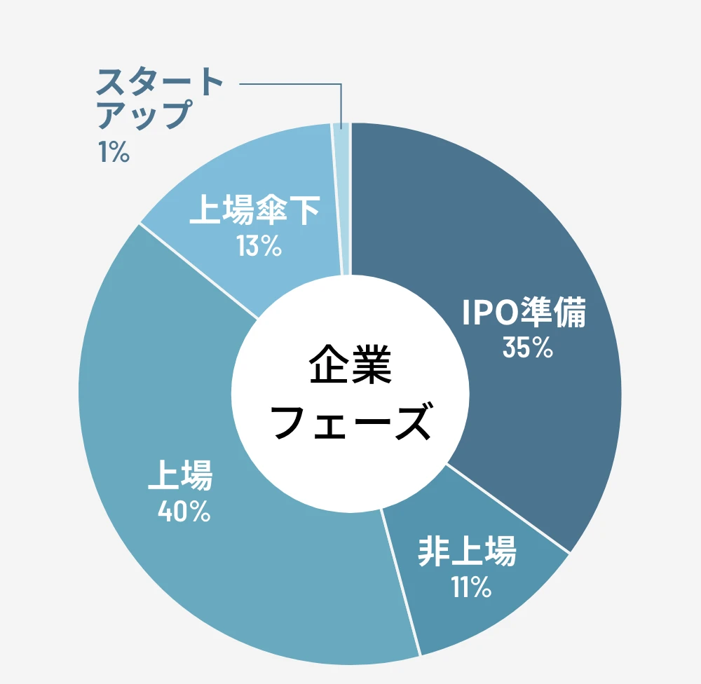 企業フェーズ円グラフ